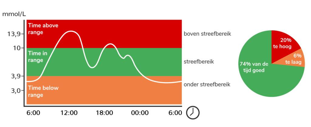 Je kunt de bloedglucosewaarde meten in Time in Range. Dit is de tijd dat de bloedglucose binnen de afgesproken waarden is.