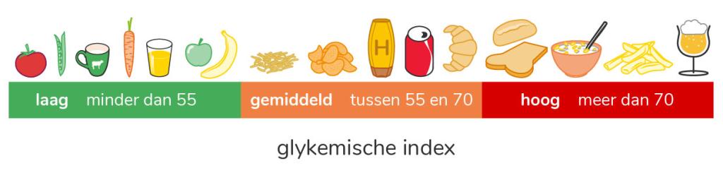 De glykemische lading laat zien wat een normale hoeveelheid (= portie) van een voedingsmiddel met je bloedsuikerwaarden doet.