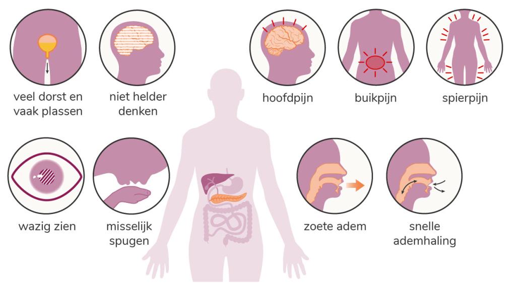 Ketoacidose is verzuring van je bloed. Je kunt ketoacidose herkennen als je let op de belangrijkste kenmerken.