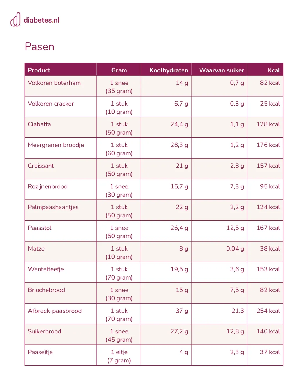 Lijst Pasen voedingsproducten met koolhydraten