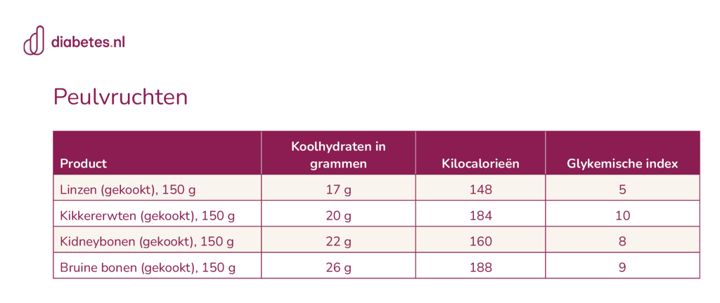 Lijst peulvruchten met koolhydraten