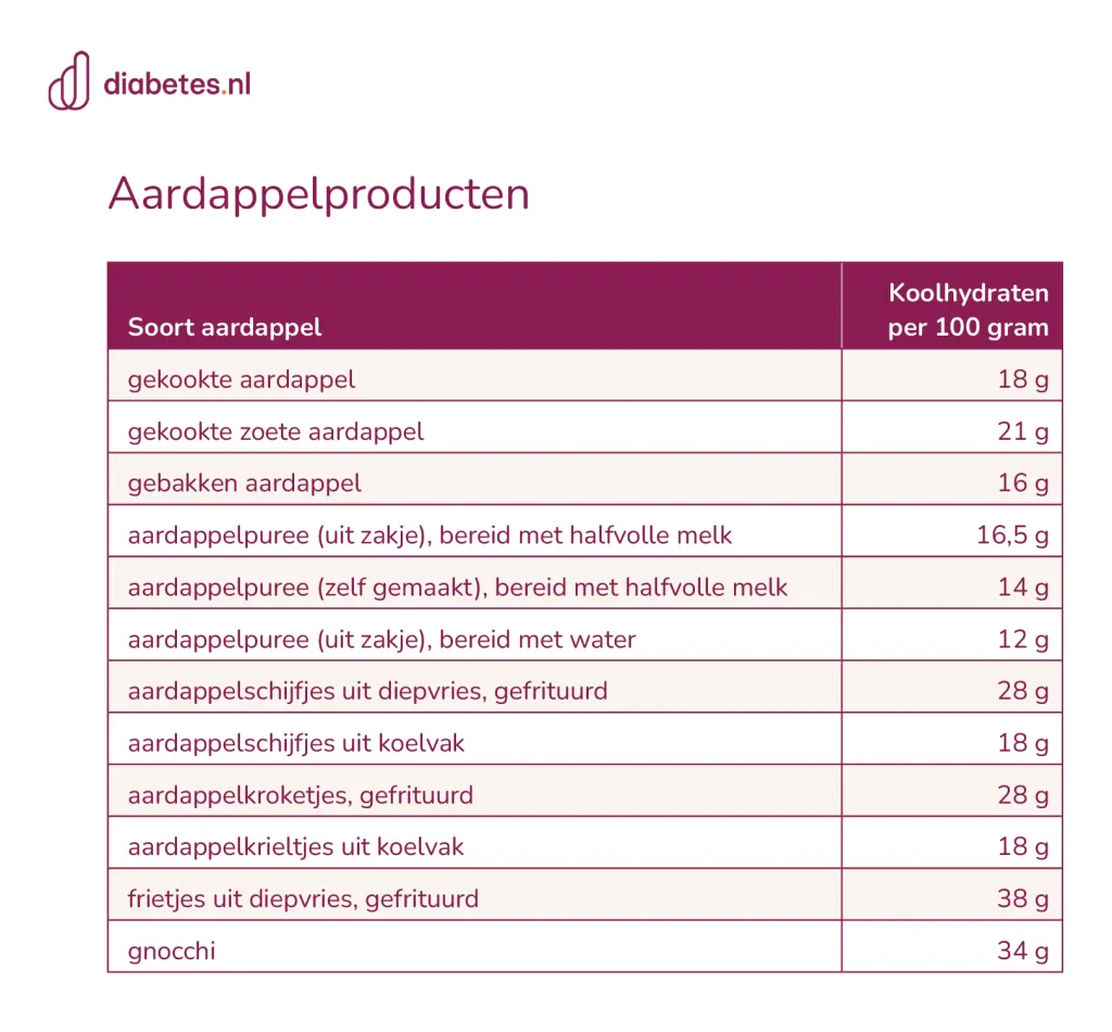 Lijst aardappelproducten met koolhydraten