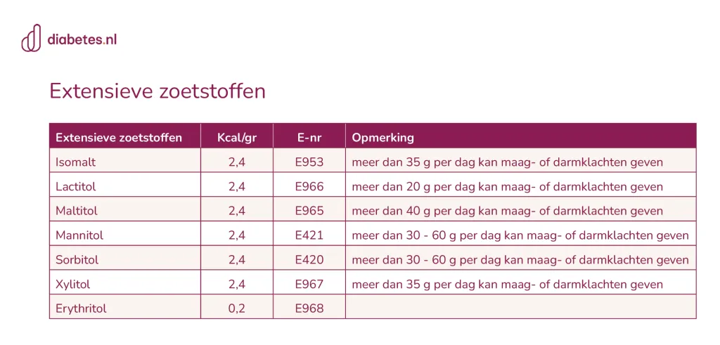 Lijst extensieve zoetstoffen maximale hoeveelheid per dag