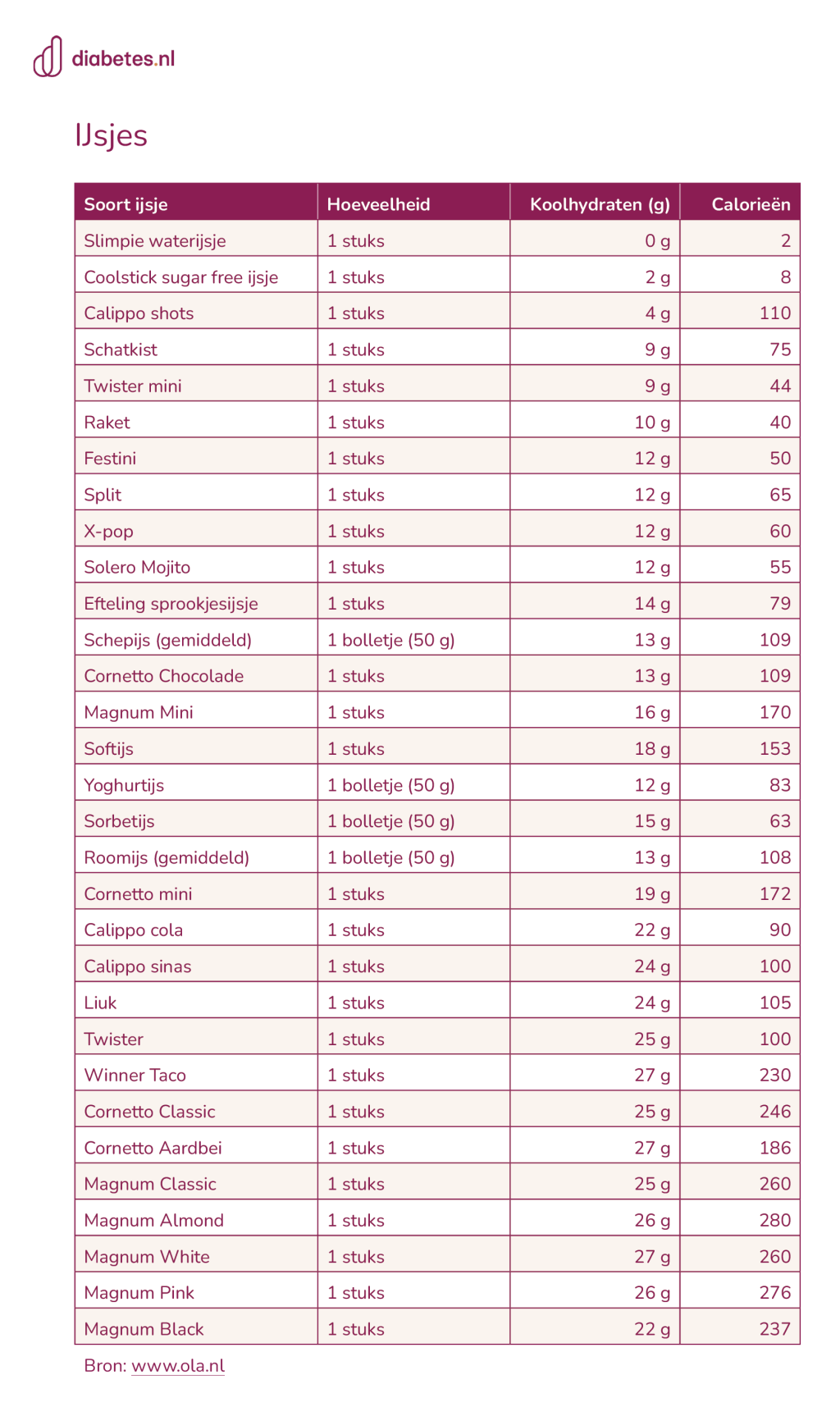 Lijst ijsjes met koolhydraten