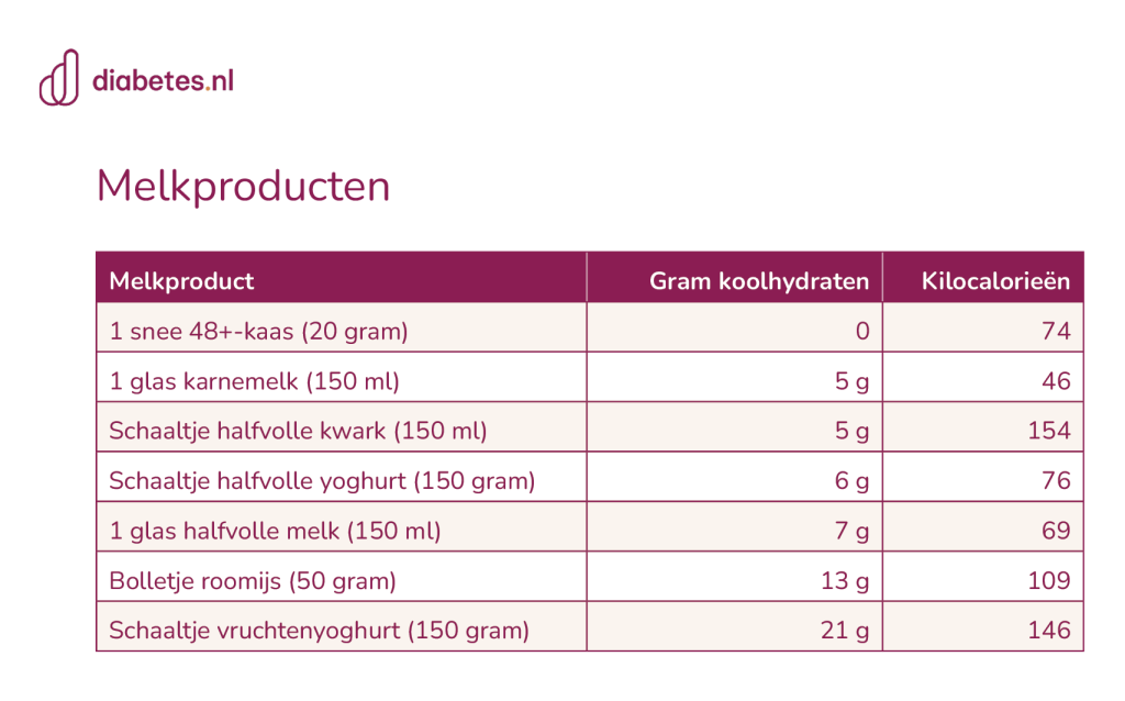 Lijst melkproducten met koolhydraten