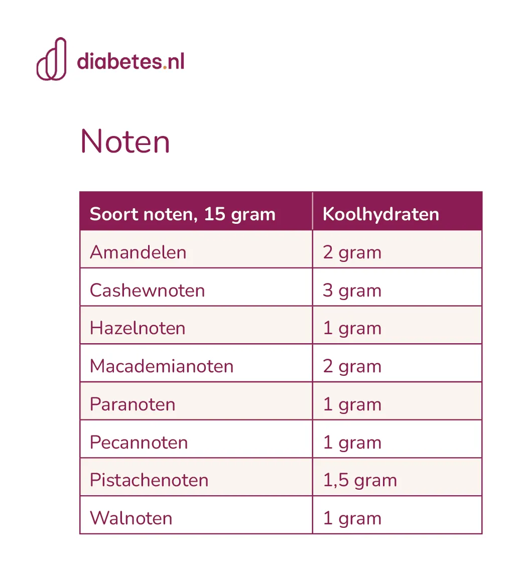 Lijst noten met koolhydraten