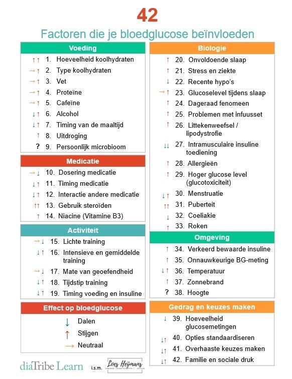 Lijst 42 dingen invloed op de bloedsuikerwaarden
