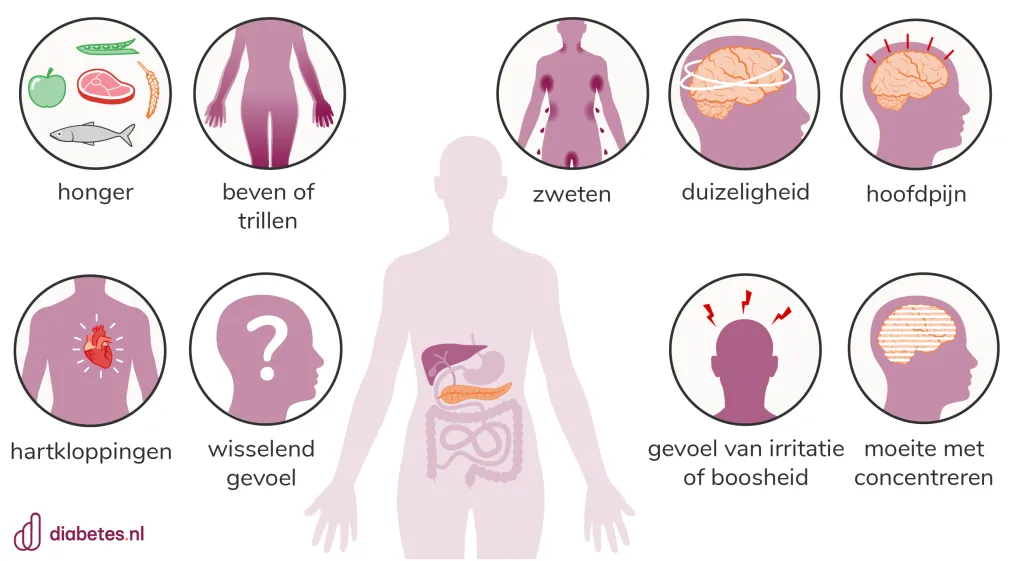 Plaatje met de symptomen van een hypo bij diabetes, dus een lage bloedsuiker.