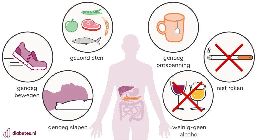 Plaatje met dingen die je kan doen om gezond te leven met diabetes