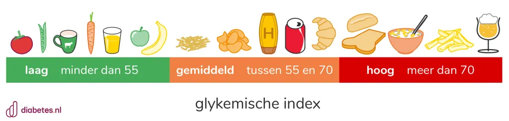 De glykemische index laat zien wat een normale hoeveelheid (= portie) van een voedingsmiddel met je bloedsuikerwaarden doet.