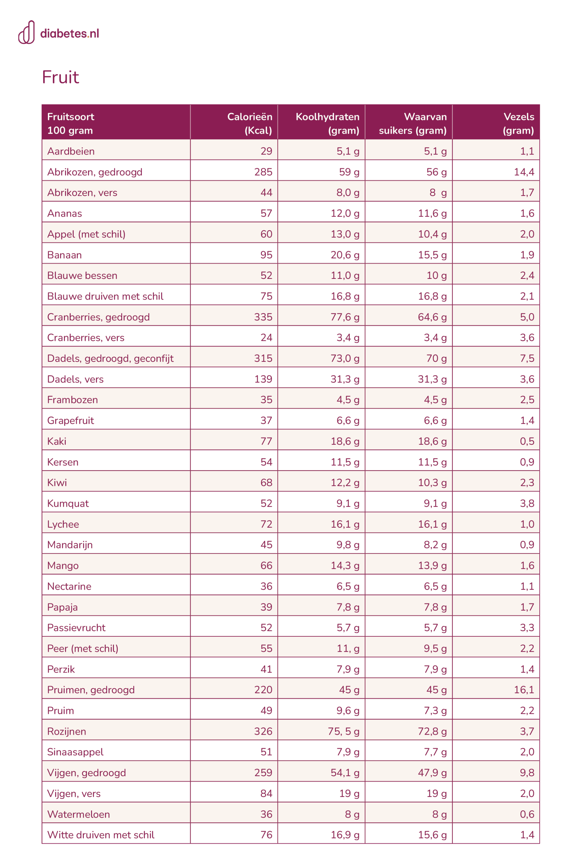Fruit diabetes.nl